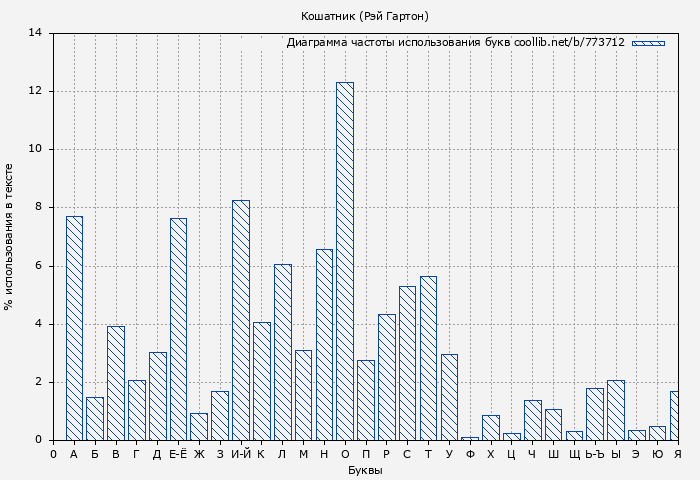 Диаграма использования букв книги № 773712: Кошатник (Рэй Гартон)