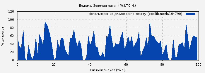 Использование диалогов по тексту книги № 104790: Ведьма. Зеленая магия ( W.I.T.C.H.)