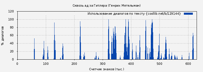 Использование диалогов по тексту книги № 129144: Сквозь ад за Гитлера (Генрих Метельман)