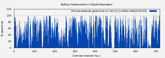 Использование диалогов по тексту книги № 131420: Выбор Невменяемого (Юрий Иванович)