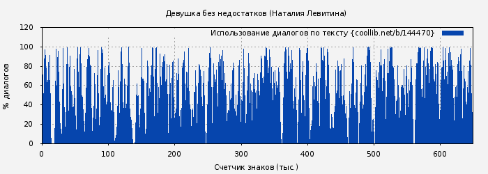 Использование диалогов по тексту книги № 144470: Девушка без недостатков (Наталия Левитина)