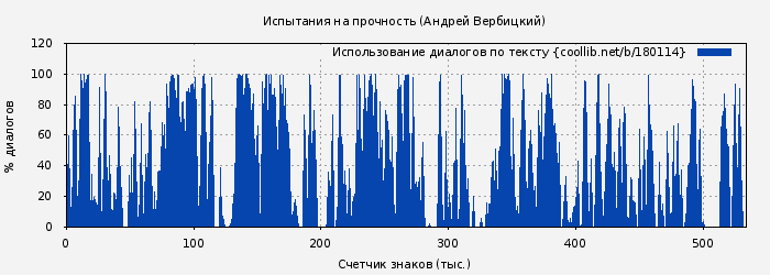 Использование диалогов по тексту книги № 180114: Испытания на прочность (Андрей Вербицкий)