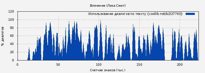 Использование диалогов по тексту книги № 227760: Влечение (Лиза Смит)