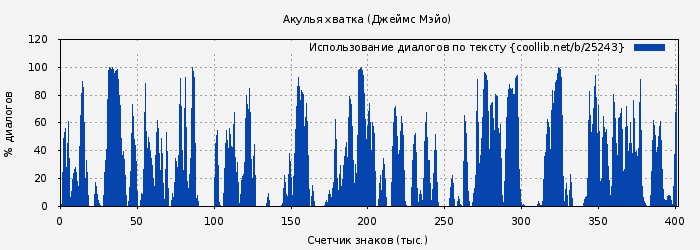 Использование диалогов по тексту книги № 25243: Акулья хватка (Джеймс Мэйо)