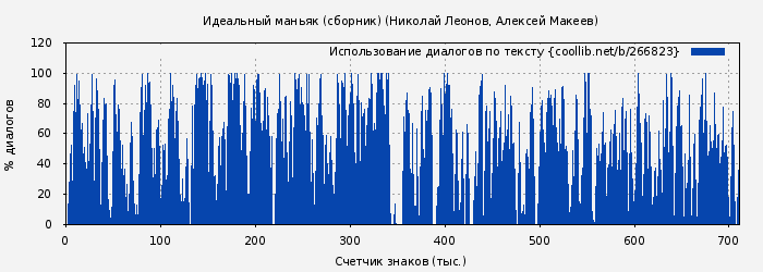 Использование диалогов по тексту книги № 266823: Идеальный маньяк. Смерть предпочитает полночь (Николай Леонов)