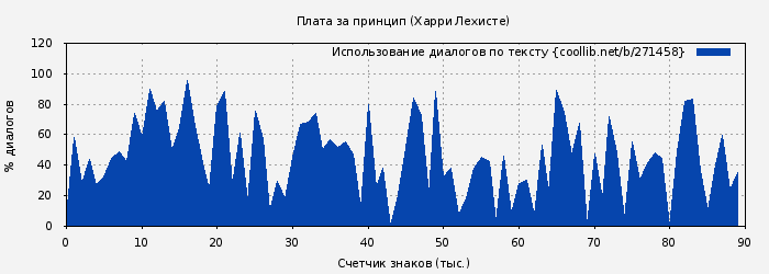 Использование диалогов по тексту книги № 271458: Плата за принцип (Харри Лехисте)