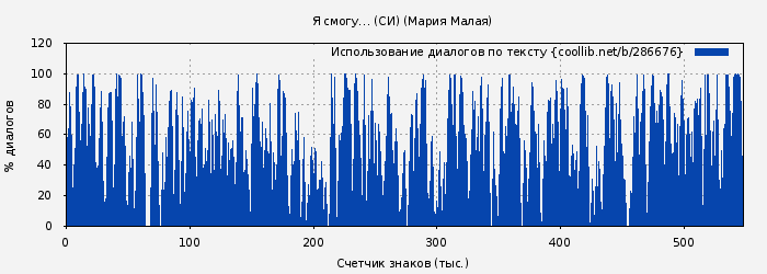 Использование диалогов по тексту книги № 286676: Я смогу… (СИ) (Мария Малая)