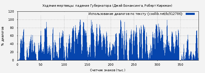 Использование диалогов по тексту книги № 312786: Ходячие мертвецы: падение Губернатора (Джей Бонансинга)