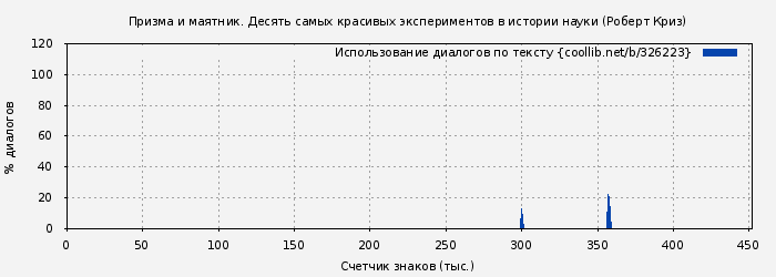 Использование диалогов по тексту книги № 326223: Призма и маятник. Десять самых красивых экспериментов в истории науки (Роберт Криз)