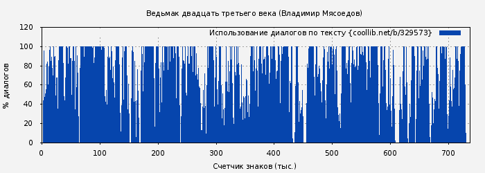 Использование диалогов по тексту книги № 329573: Ведьмак двадцать третьего века (Владимир Мясоедов)