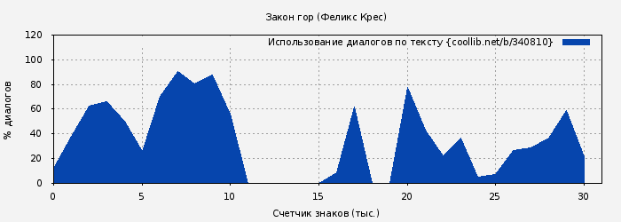Использование диалогов по тексту книги № 340810: Закон гор (Феликс Крес)