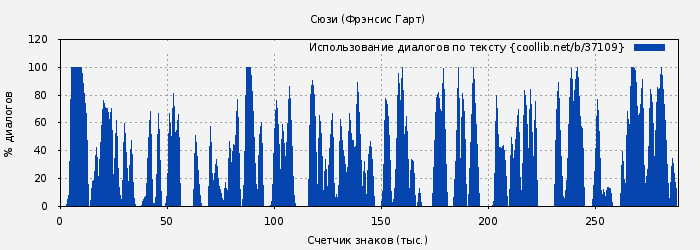 Использование диалогов по тексту книги № 37109: Сюзи (Фрэнсис Гарт)