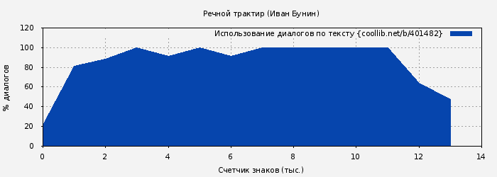 Использование диалогов по тексту книги № 401482: Речной трактир (Иван Бунин)
