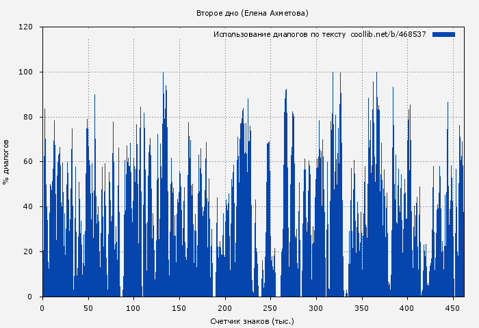 Использование диалогов по тексту книги № 468537: Второе дно (Елена Ахметова)