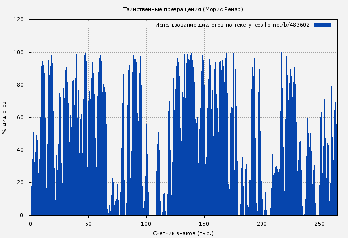 Использование диалогов по тексту книги № 483602: Таинственные превращения (Морис Ренар)