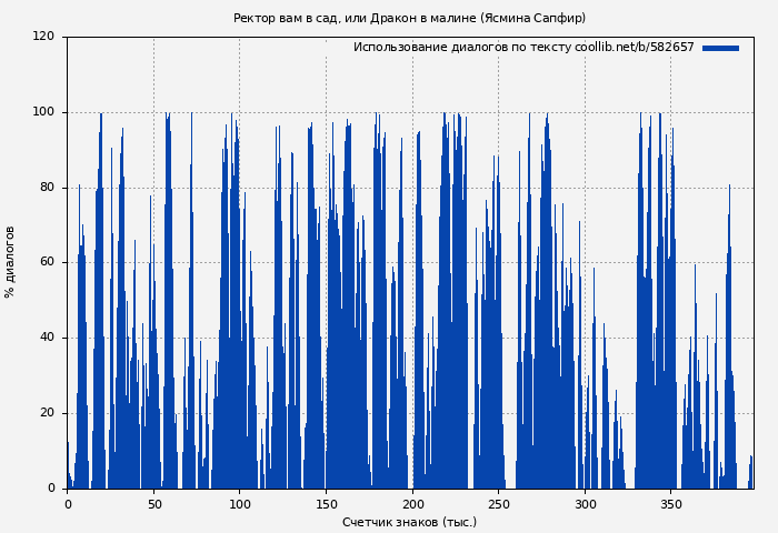 Использование диалогов по тексту книги № 582657: Ректор вам в сад, или Дракон в малине (Ясмина Сапфир)