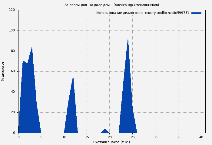 Использование диалогов по тексту книги № 599751: За полем дол, на доле дом... (Александр Стеклянников)