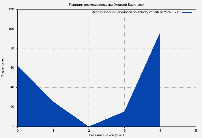 Использование диалогов по тексту книги № 639715: Принцип невмешательства (Андрей Васильев)