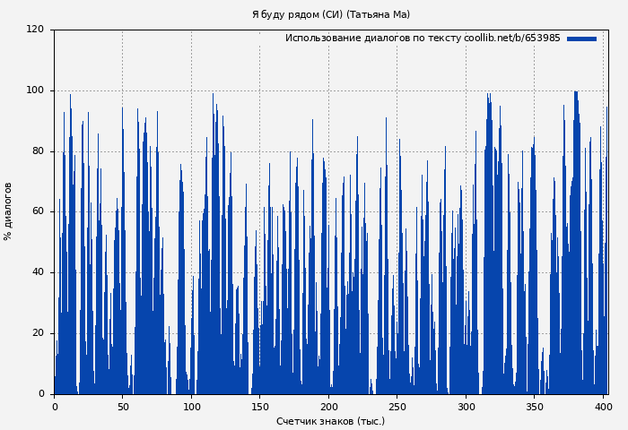 Использование диалогов по тексту книги № 653985: Я буду рядом (СИ) (Татьяна Ма)