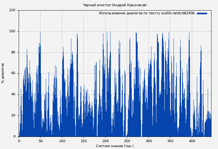 Использование диалогов по тексту книги № 682906: Черный апостол (Андрей Красников)