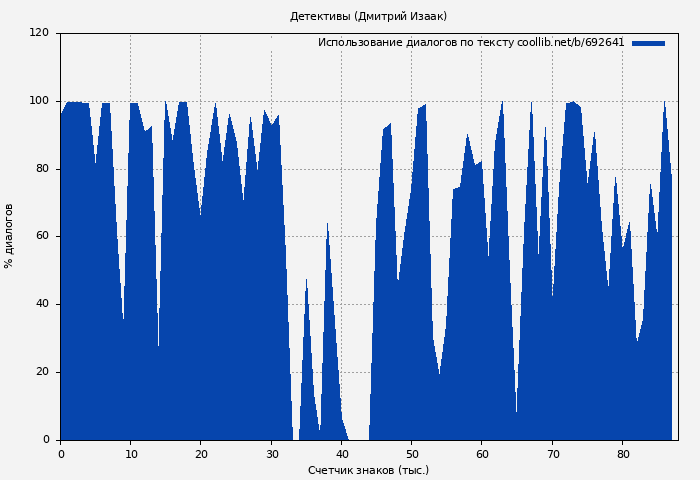 Использование диалогов по тексту книги № 692641: Детективы (Дмитрий Изаак)
