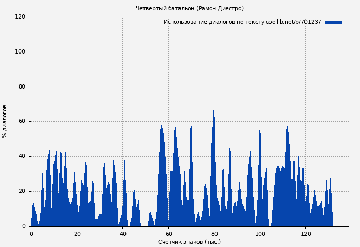 Использование диалогов по тексту книги № 701237: Четвертый батальон (Рамон Диестро)