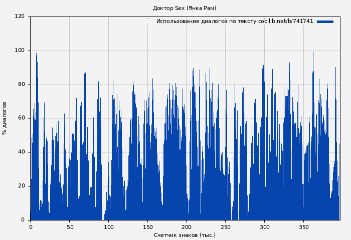 Использование диалогов по тексту книги № 741741: Доктор Sex (Янка Рам)