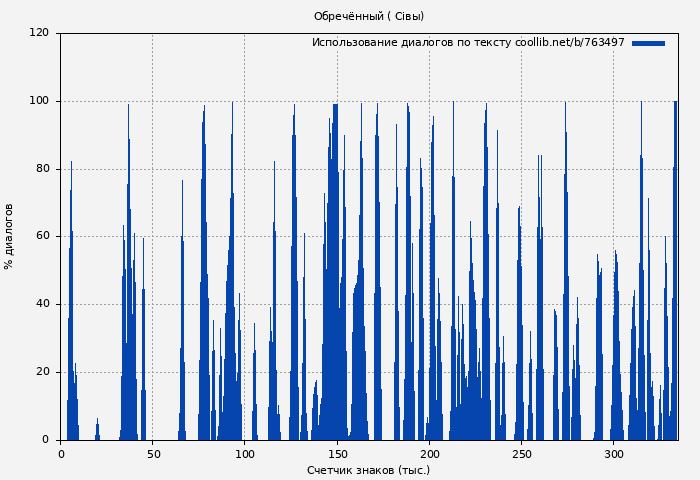 Использование диалогов по тексту книги № 763497: Обречённый ( Сiвы)