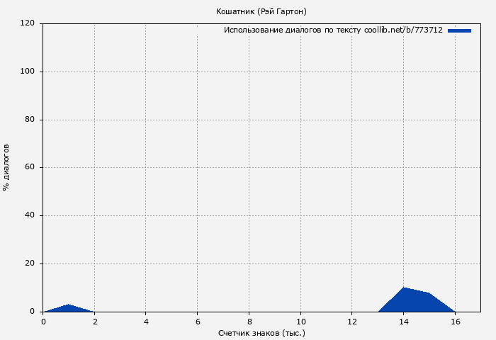 Использование диалогов по тексту книги № 773712: Кошатник (Рэй Гартон)