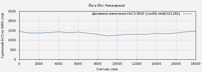Удельный АСЗ-3000 книги № 101282: Йога (Йог Рамачарака)