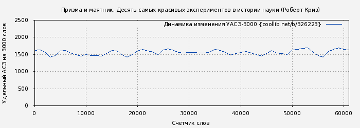 Удельный АСЗ-3000 книги № 326223: Призма и маятник. Десять самых красивых экспериментов в истории науки (Роберт Криз)