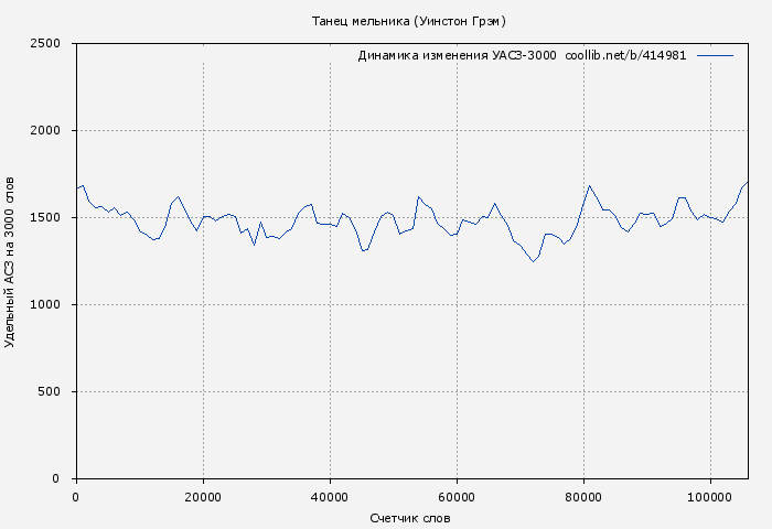 Удельный АСЗ-3000 книги № 414981: Танец мельника (Уинстон Грэм)