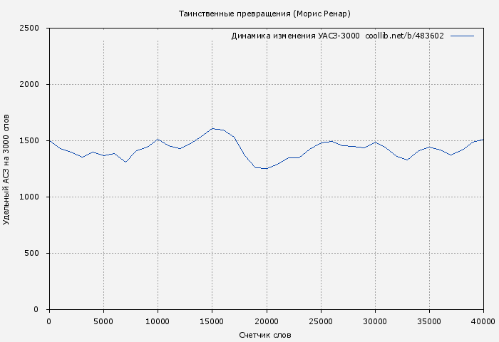 Удельный АСЗ-3000 книги № 483602: Таинственные превращения (Морис Ренар)