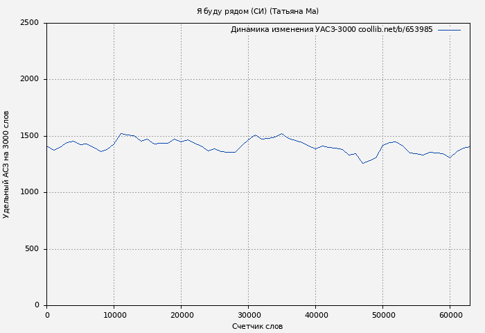 Удельный АСЗ-3000 книги № 653985: Я буду рядом (СИ) (Татьяна Ма)