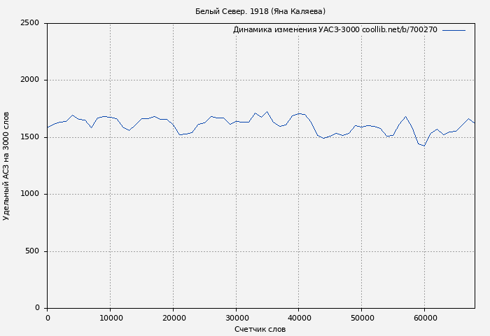 Удельный АСЗ-3000 книги № 700270: Белый Север. 1918 (Яна Каляева)