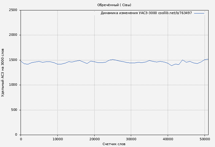 Удельный АСЗ-3000 книги № 763497: Обречённый ( Сiвы)