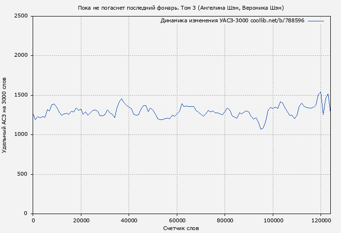 Удельный АСЗ-3000 книги № 788596: Пока не погаснет последний фонарь. Том 3 (Ангелина Шэн)