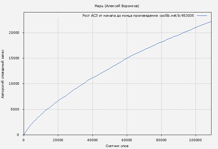 Рост АСЗ книги № 453035: Марь (Алексей Воронков)