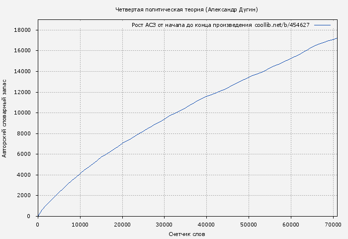 Рост АСЗ книги № 454627: Четвертая политическая теория (Александр Дугин)