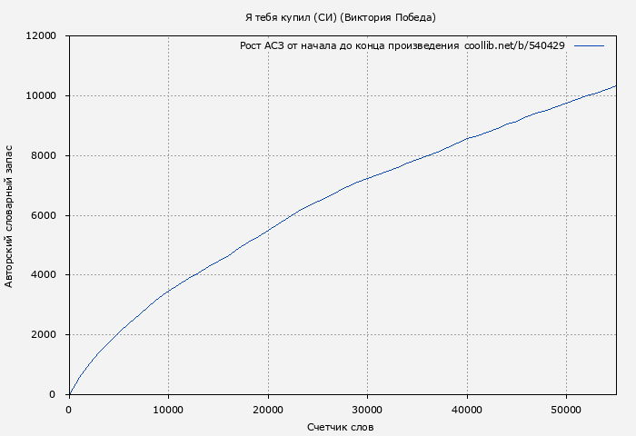Рост АСЗ книги № 540429: Я тебя купил (СИ) (Виктория Победа)