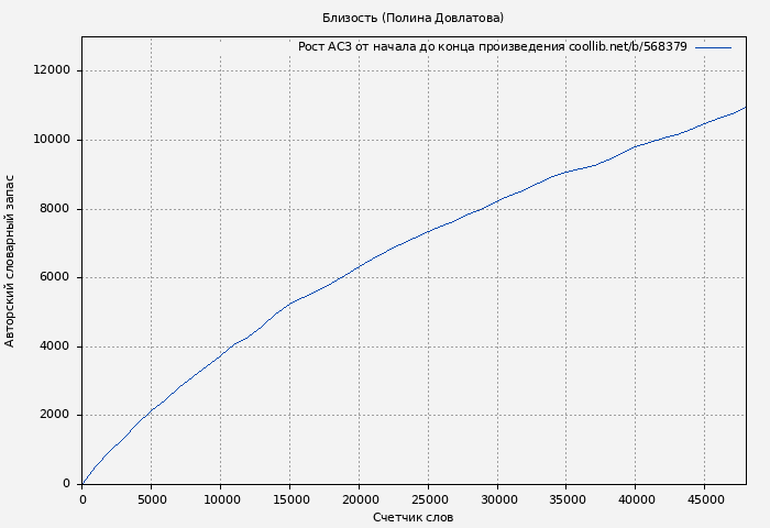 Рост АСЗ книги № 568379: Близость (Полина Довлатова)