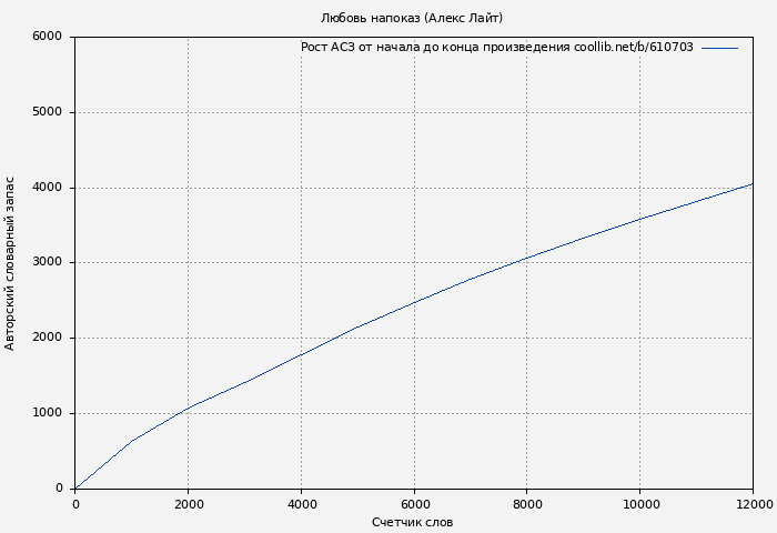 Рост АСЗ книги № 610703: Любовь напоказ (Алекс Лайт)
