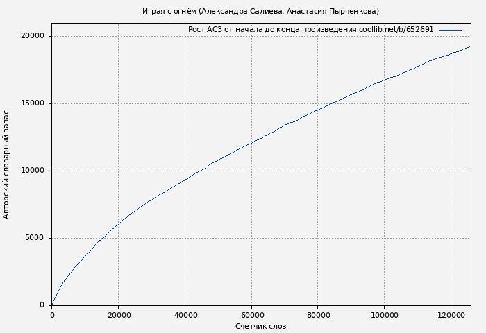 Рост АСЗ книги № 652691: Играя с огнём (Александра Салиева)