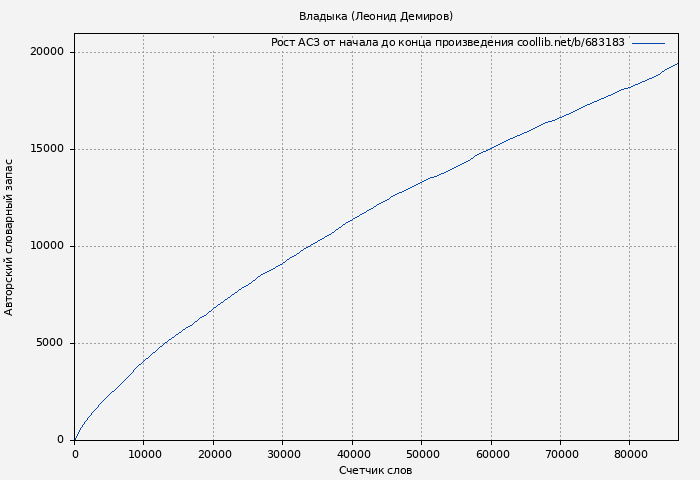 Рост АСЗ книги № 683183: Владыка (Леонид Демиров)