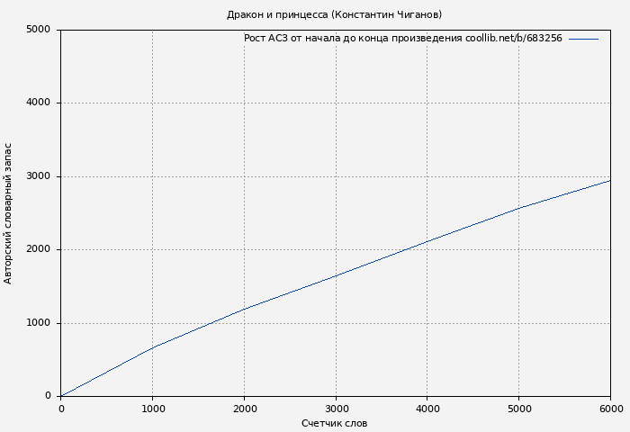 Рост АСЗ книги № 683256: Дракон и принцесса (Константин Чиганов)