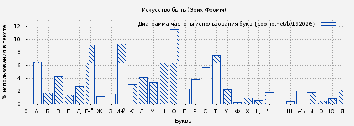 Диаграма использования букв книги № 192026: Искусство быть (Эрих Фромм)