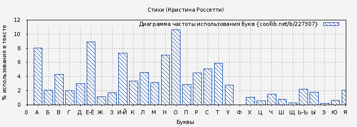 Диаграма использования букв книги № 227307: Стихи (Кристина Россетти)