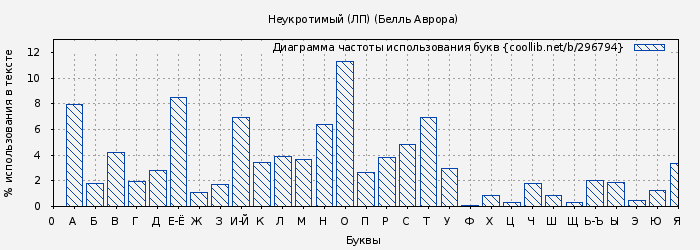 Диаграма использования букв книги № 296794: Неукротимый (ЛП) (Белль Аврора)