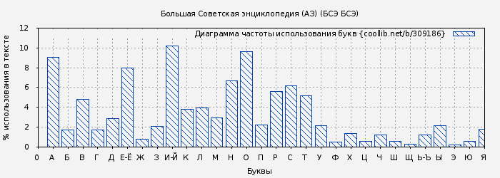 Диаграма использования букв книги № 309186: Большая Советская энциклопедия (АЗ) (БСЭ БСЭ)