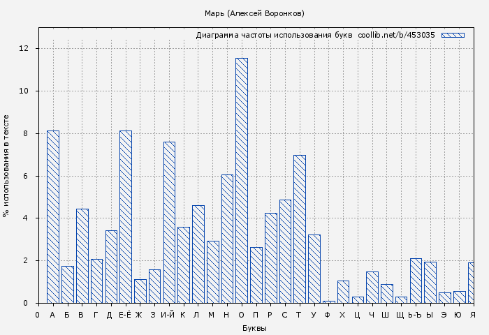 Диаграма использования букв книги № 453035: Марь (Алексей Воронков)